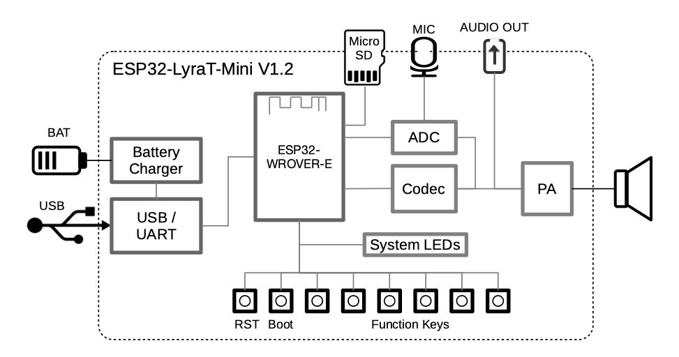 ESP32-LyraT-Mini block diagram