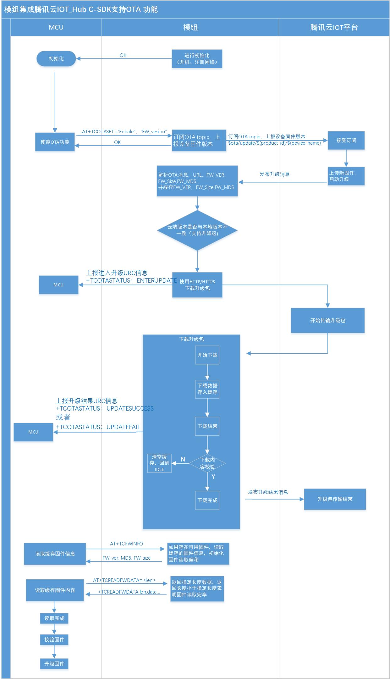 模组配合腾讯云 IoT 平台进行 OTA 功能流程框图