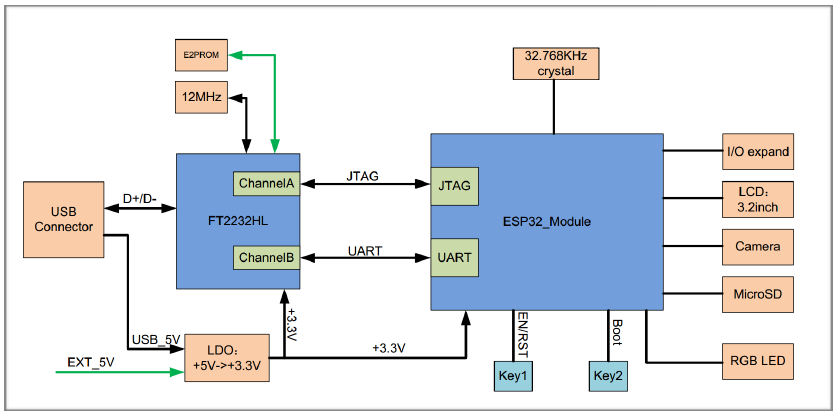 ESP-WROVER-KIT block diagram