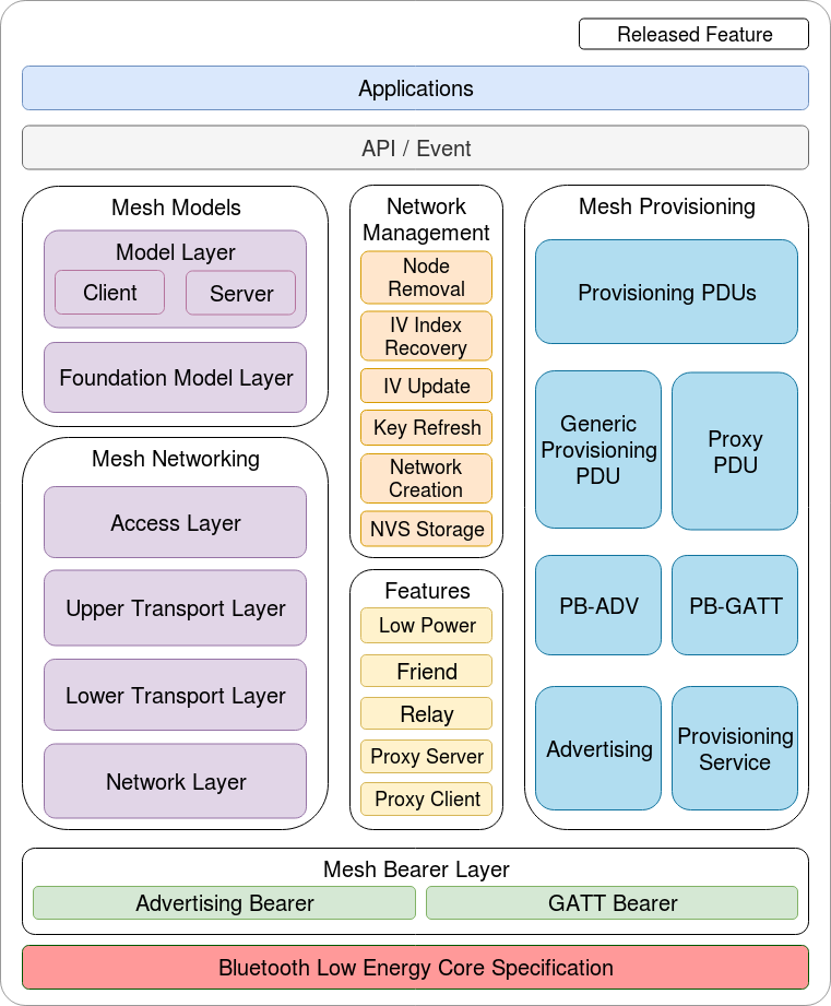 ../../_images/esp-ble-mesh-architecture.png