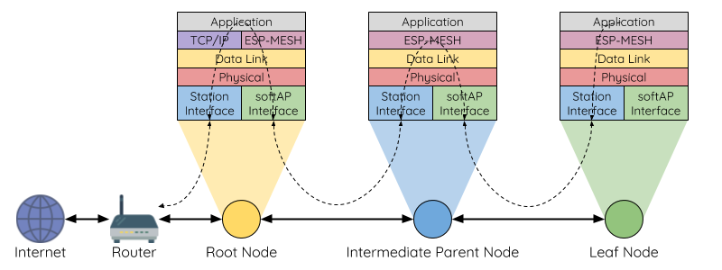 Diagram of ESP-MESH Bidirectional Data Stream