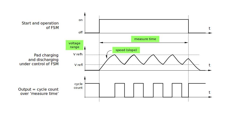 Touch Pad - relationship between measurement parameters