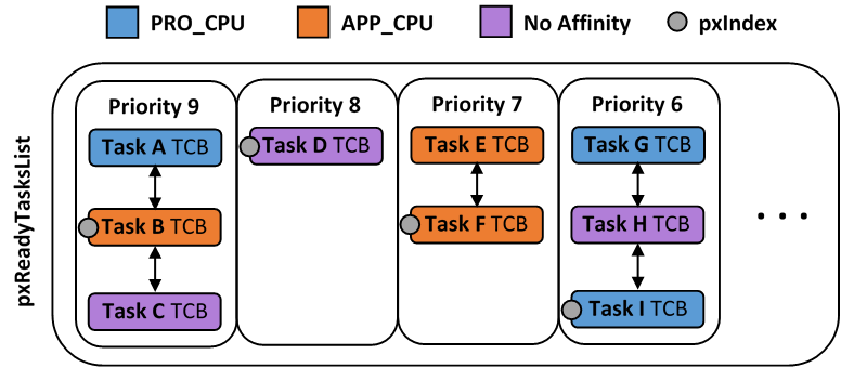 ESP-IDF FreeRTOS Ready Task List Structure