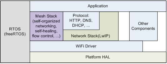 ESP-MESH Software Stack