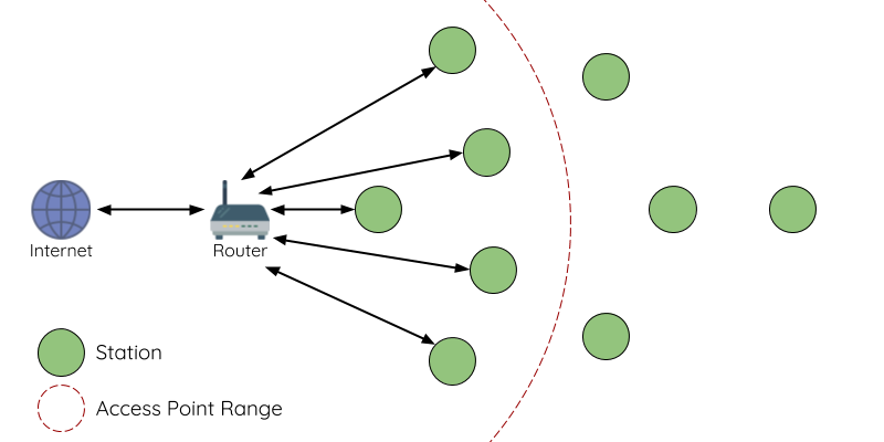 Diagram of Traditional Network Architectures