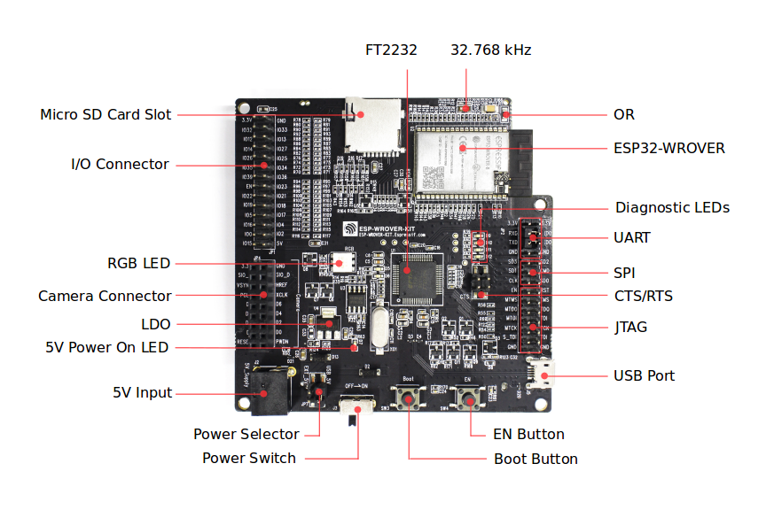 ESP-WROVER-KIT board layout - front