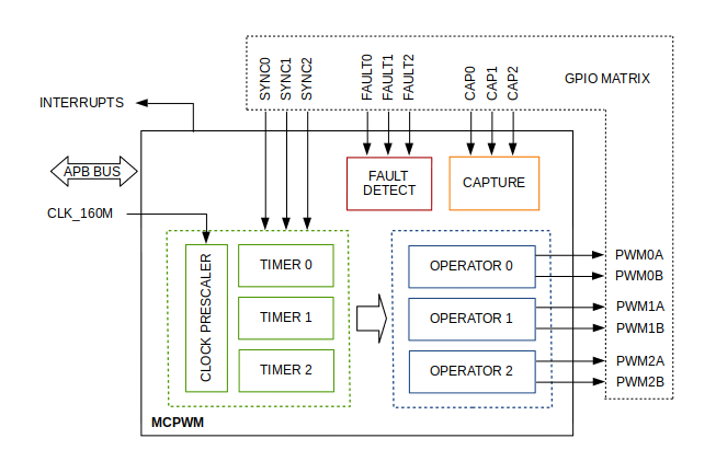 MCPWM Block Diagram