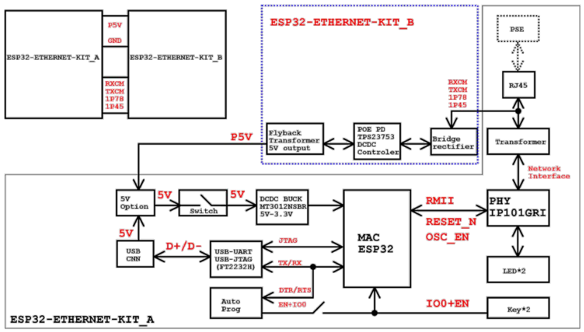 ESP32-Ethernet-Kit 功能框图(点击放大)