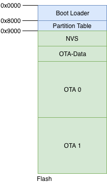 OTA Flash Partitions