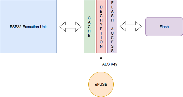 Flash Encryption