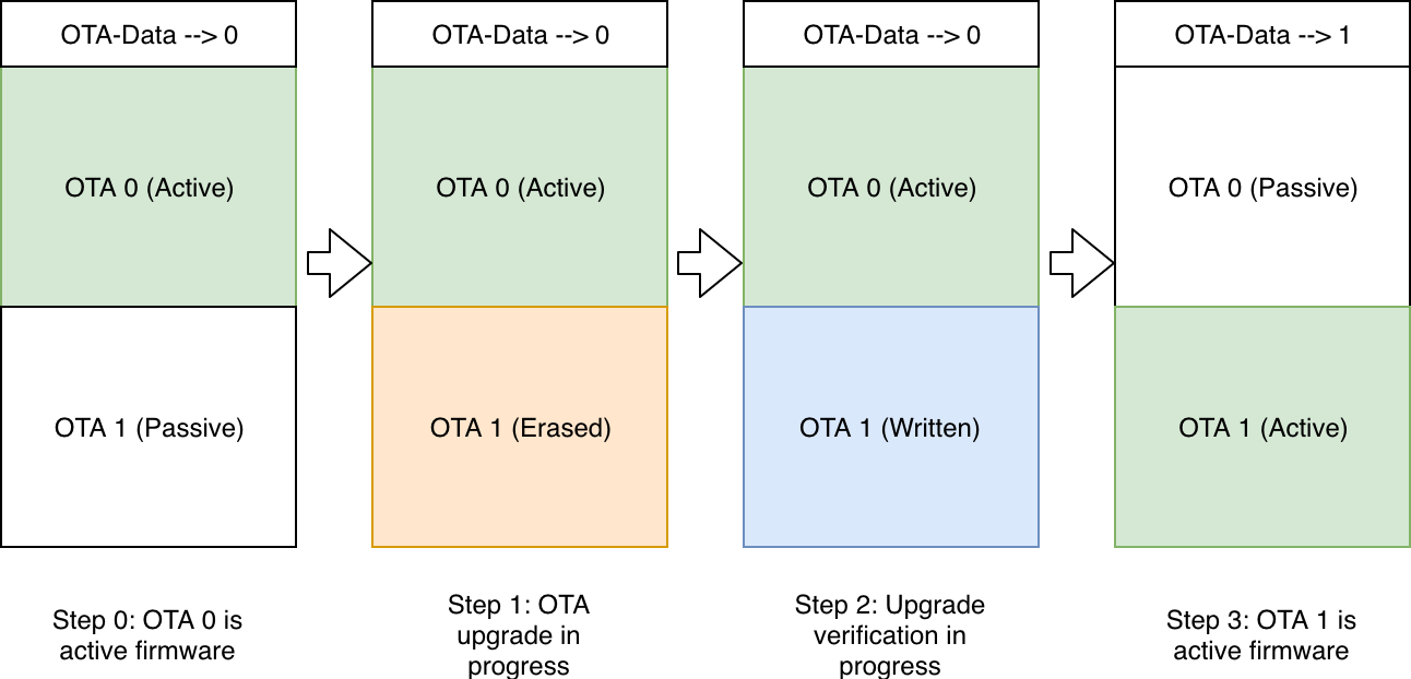 Firmware Upgrade Flow