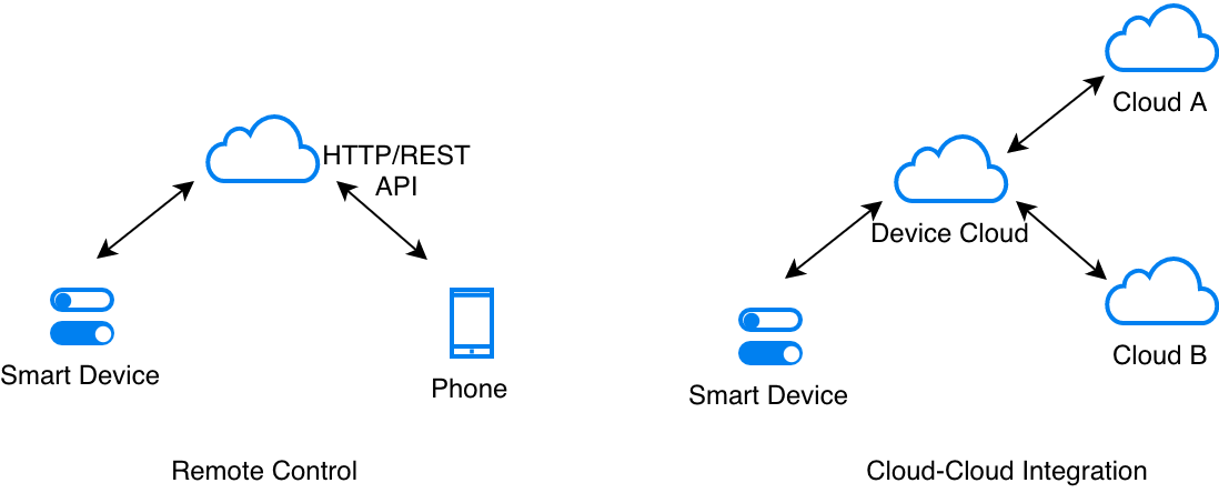 Value of Cloud Connectivity