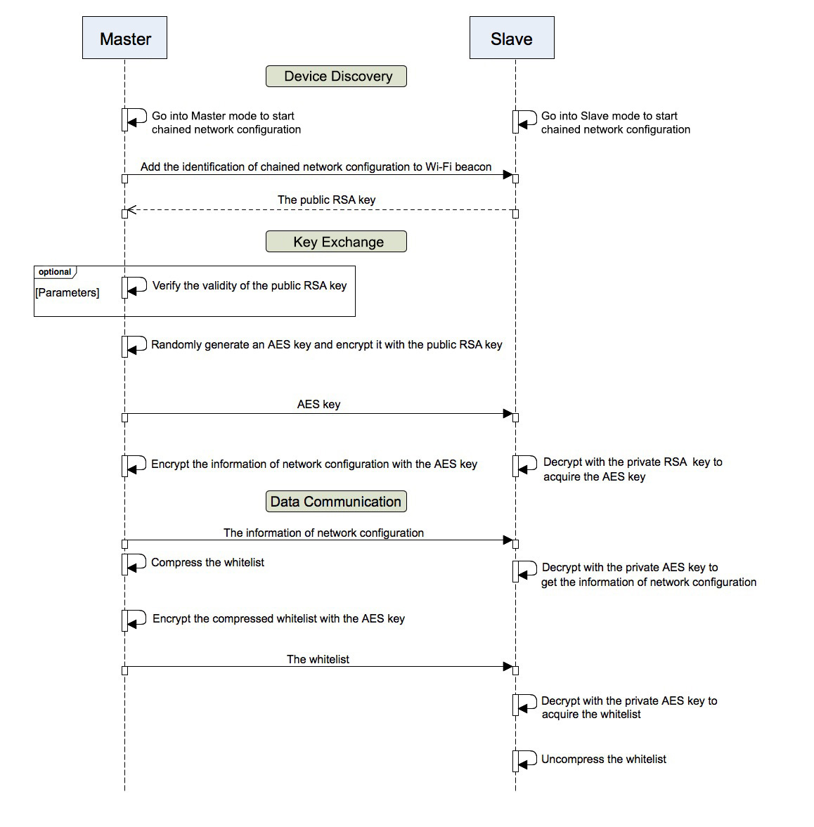 Mconfig_chain