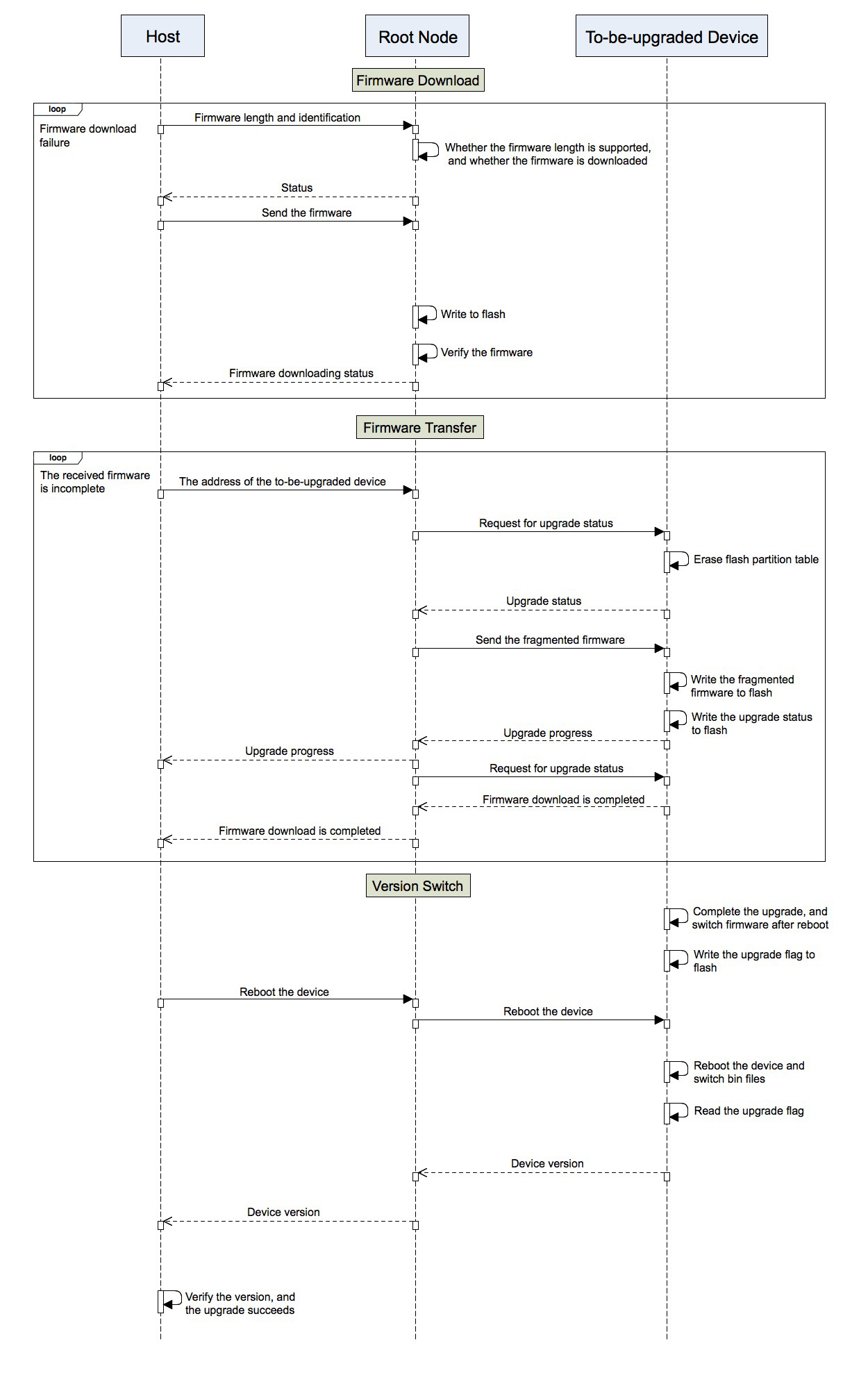 Mupgrade_process