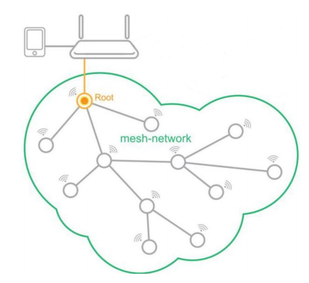 ESP-Mesh LAN Discovery Protocol