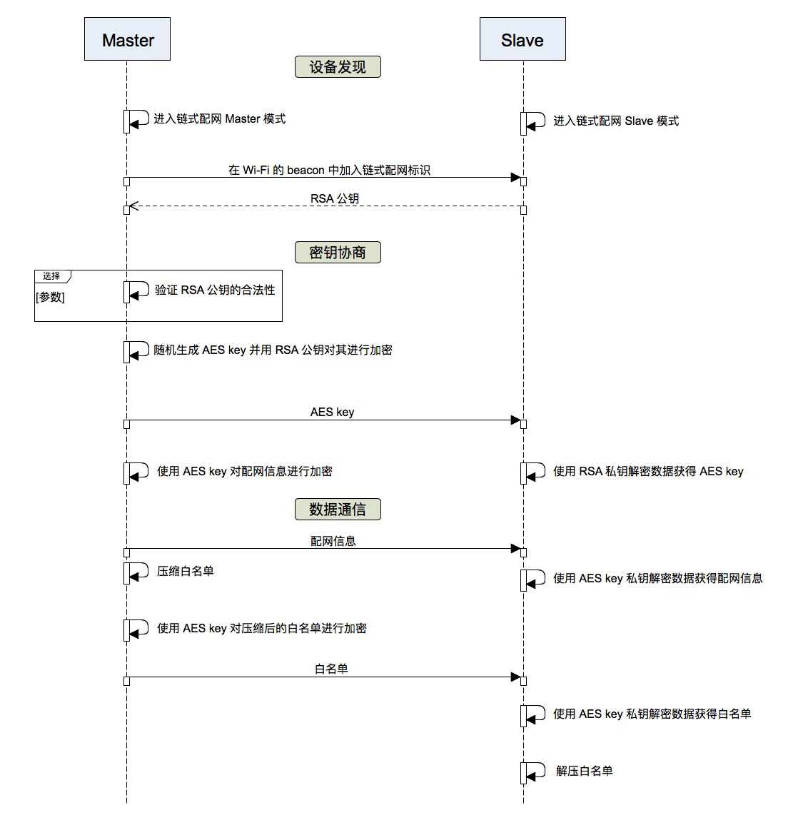 Mconfig_chain