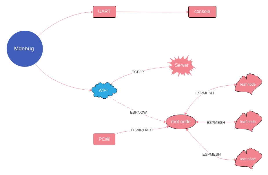 Mdebug_method