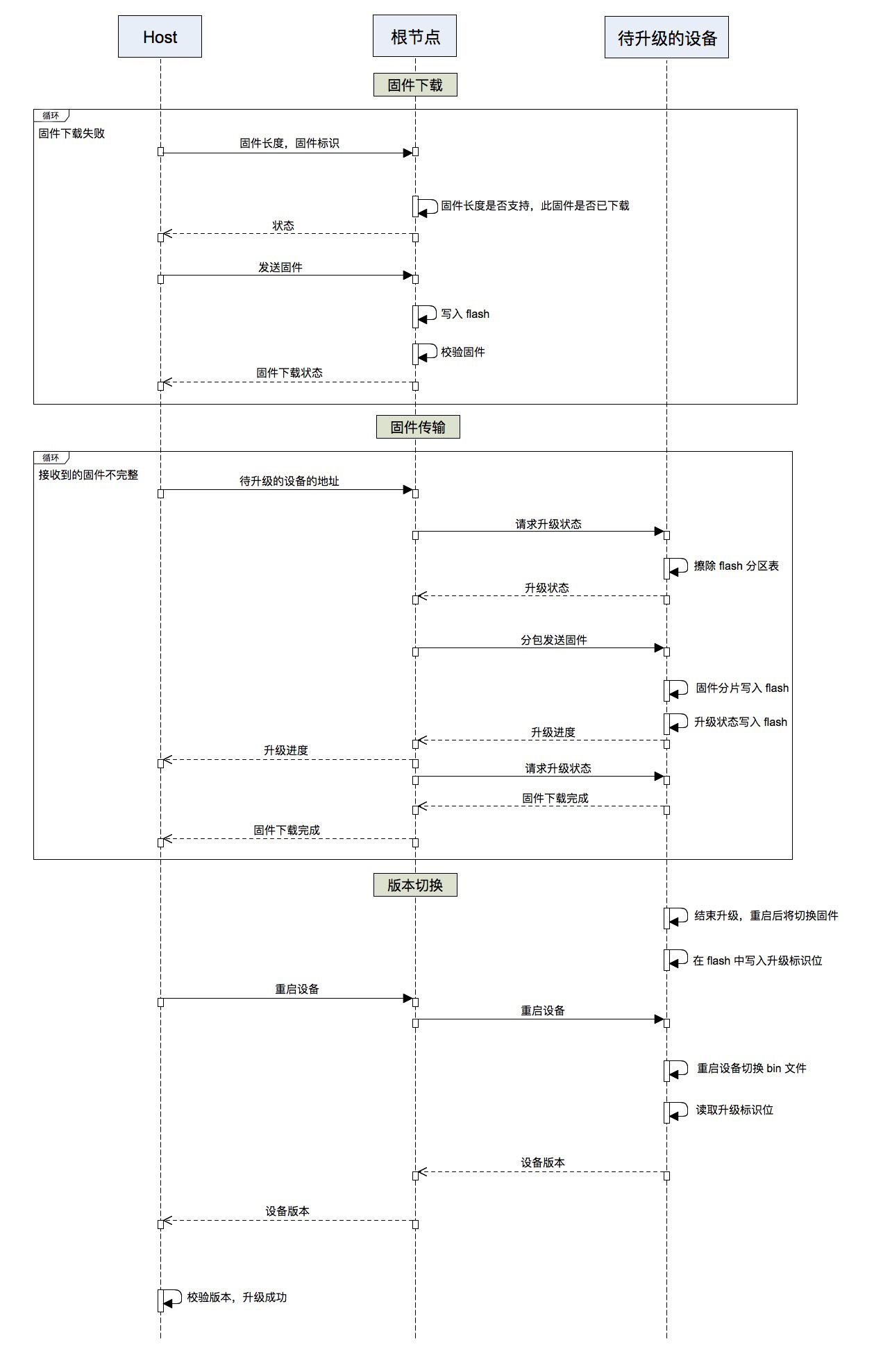 Mupgrade_process