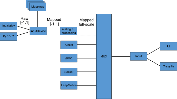 cfclient architecture