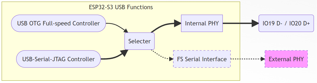 esp32s3_usb