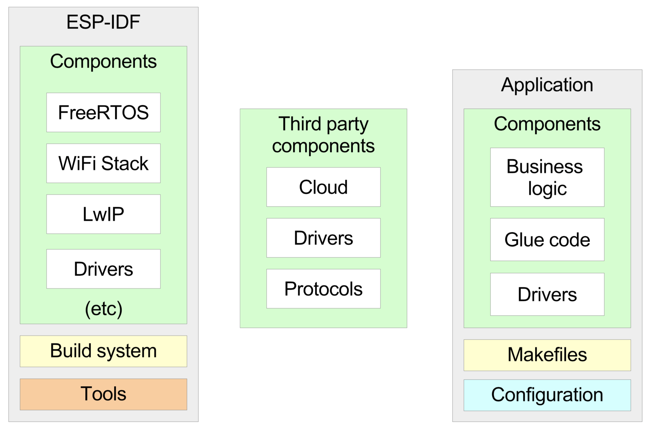 Component Based Design